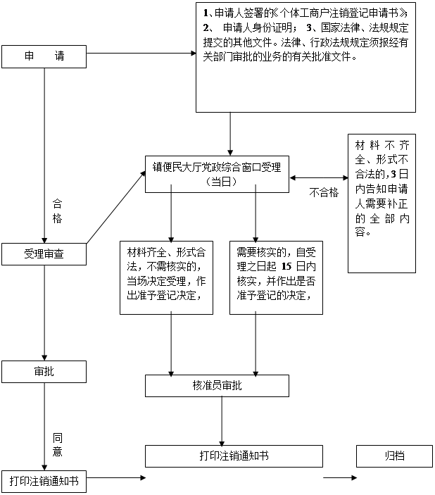 登记注册身份验证注销流程